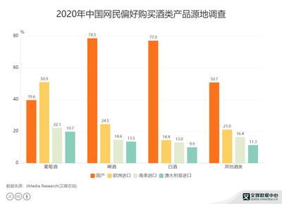 酒水行业数据分析:2020年中国78.5%网民倾向于购买国产啤酒